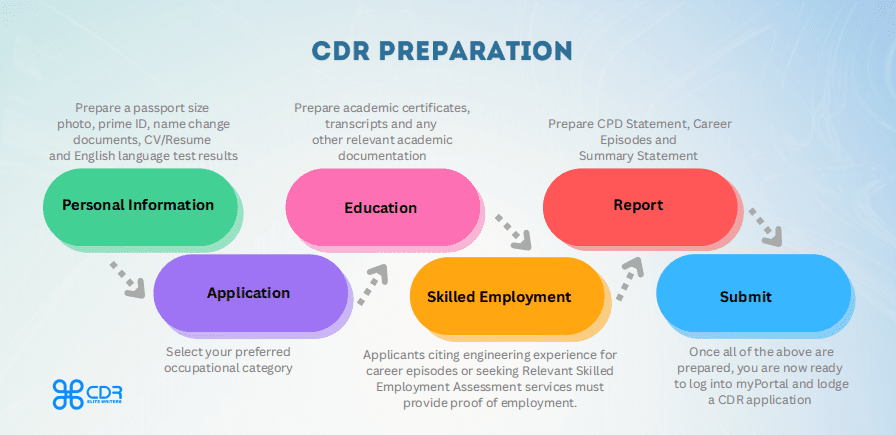 Ensure a successful submission of your Competency Demonstration Report (CDR Report) to Engineers Australia by following these precise steps for portal registration, document upload, and payment. Learn how to navigate the EA online portal, track your application, and avoid common pitfalls to effectively showcase your engineering qualifications