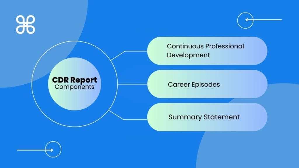 Discover the essential components of a Competency Demonstration Report (CDR Report), including Continuing Professional Development (CPD), Career Episodes, and the CDR Summary Statement, each crucial for showcasing your engineering skills and competencies.