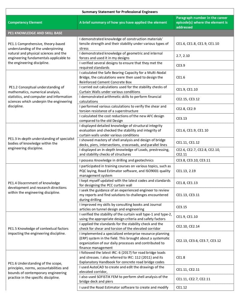 Competency Demonstration Report Summary statement competency element: knowledge and skills base. Here, show your understanding of theoretical principles and technical knowledge relevant to your engineering discipline. Provide examples of how you've applied complex engineering theories or principles to solve technical problems.