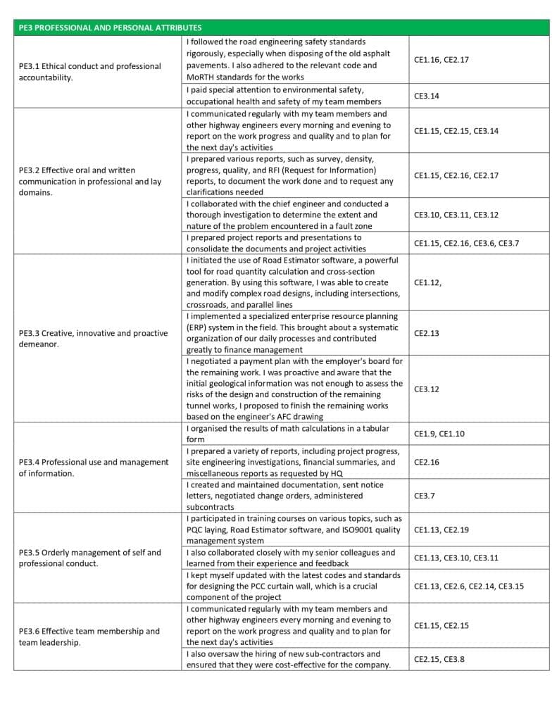 Competency Demonstration report Summary statement competency element: Professional and Personal Attributes. Here, focus on your teamwork, ethical considerations, communication skills, and ongoing professional development. Outline situations where you led a multicultural team, ensuring clear communication and mutual respect among team members, or discuss how you adhere to ethical engineering practices in your work.