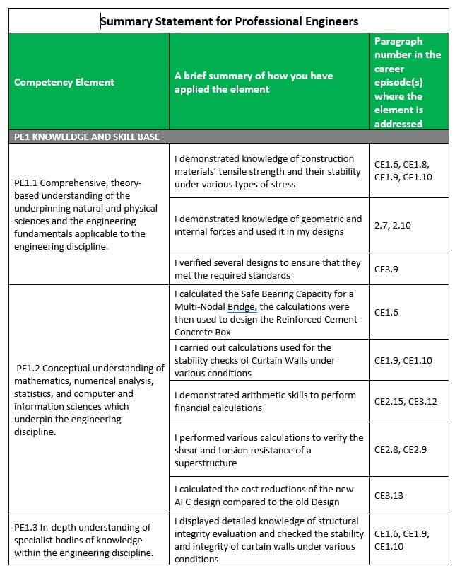 CDR Summary Statement Sample for engineers Australia: This section is crucial as it summarizes your entire engineering career and highlights your skills, knowledge, and experience that make you suitable for Skilled Migration in Australia.