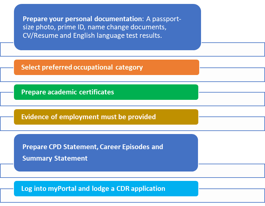 Steps to follow when preparing your Competency demonstration report (CDR Report) for Engineers Australia