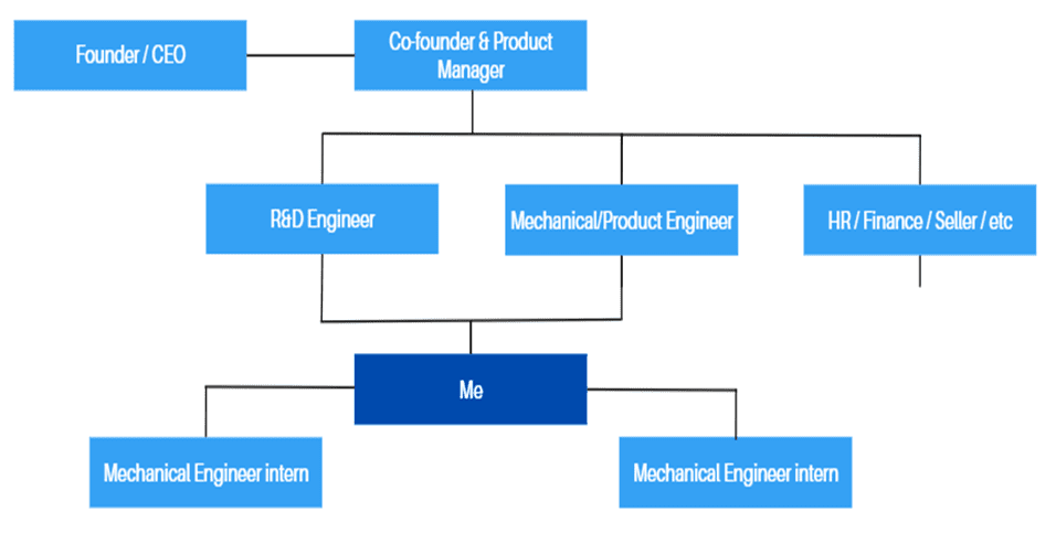 Am Example of an organizational structure required in the career episodes of your CDR report