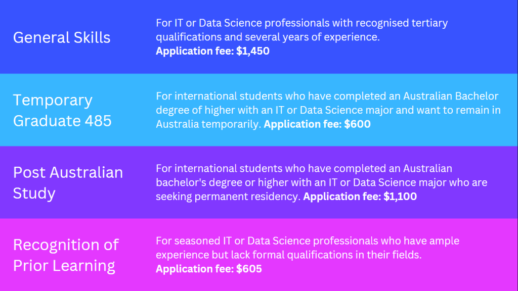 CS Migration Skills Assessment Pathway: General Skills, Temporary Graduate 485, Post Australian Study, and Recognition of Prior Learning.