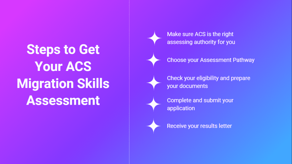 Steps to Get Your ACS Migration Skills Assessment:

Make sure ACS is the right assessing authority for you.

Choose your Assessment Pathway

Check your eligibility and prepare your documents.

Complete and submit your application.

Receive your results letter.