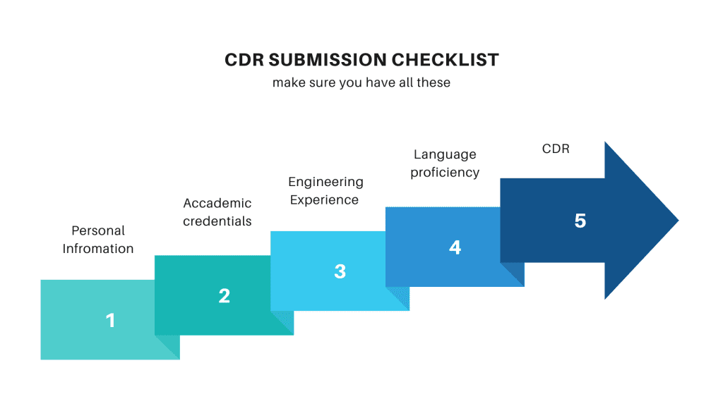 cdr report checklist