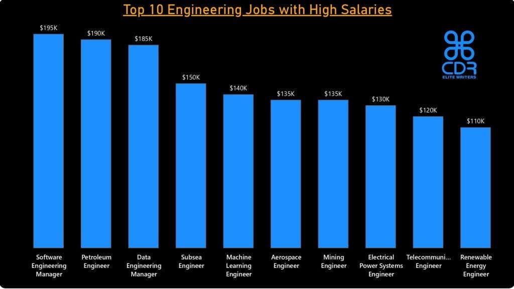 A bar chart showing the highest paid engineering jobs in 2024, it also show the annual salaries of these high paying engineering jobs

1. Data Engineering Manager: AUD 185,000/year
2. Petroleum Engineer: AUD 190,000/year
3. Software Engineering Manager: AUD 195,000/year
4. Subsea Engineer: AUD 150,000/year
5. Aerospace Engineer: AUD 135,000/year
6. Telecommunications Engineer: AUD 120,000/year
7. Mining Engineer: 135,000/year
8. Electrical Power Systems Engineer: AUD 130,000/year
9. Renewable Energy Engineer: AUD 110,000/year
10. Machine Learning Engineer: AUD 140,000/year
