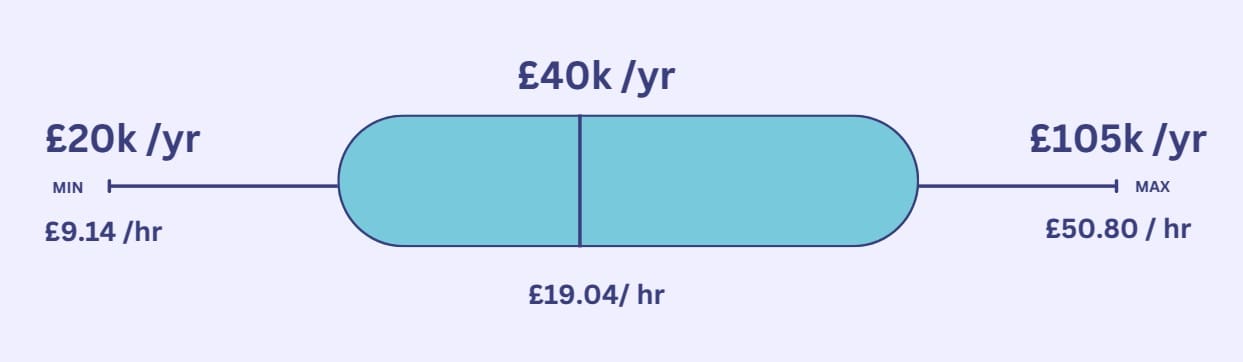 Explore Mechanical Engineers Salaries in UK